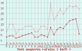 Courbe de la force du vent pour Pomrols (34)