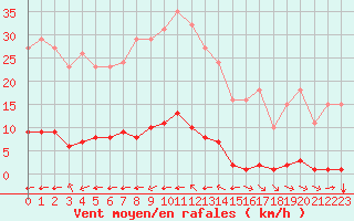 Courbe de la force du vent pour Saint-Saturnin-Ls-Avignon (84)