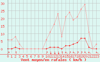 Courbe de la force du vent pour La Poblachuela (Esp)