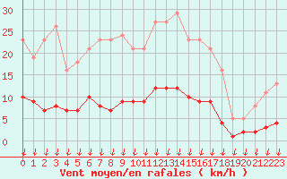 Courbe de la force du vent pour Leign-les-Bois (86)