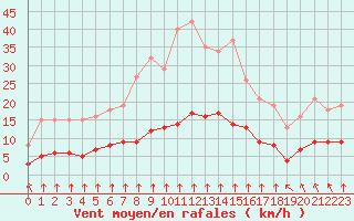 Courbe de la force du vent pour Bourg-en-Bresse (01)