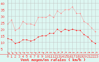 Courbe de la force du vent pour Saint-Georges-d