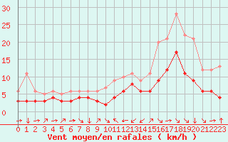 Courbe de la force du vent pour Champtercier (04)