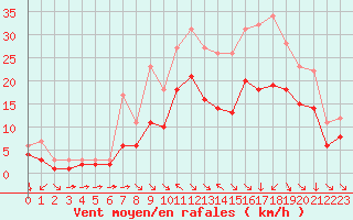 Courbe de la force du vent pour Croisette (62)