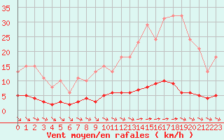 Courbe de la force du vent pour Saint-Maximin-la-Sainte-Baume (83)