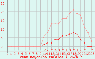 Courbe de la force du vent pour Gouzon (23)