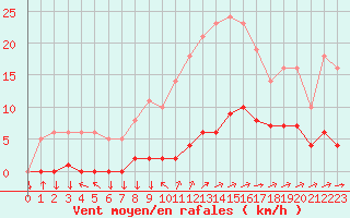 Courbe de la force du vent pour Saint-Yrieix-le-Djalat (19)