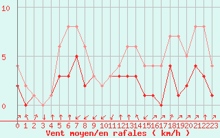 Courbe de la force du vent pour Colmar-Ouest (68)