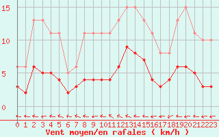 Courbe de la force du vent pour Sorcy-Bauthmont (08)