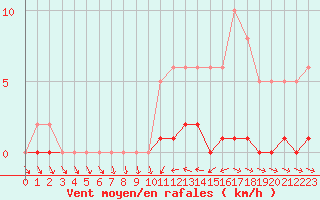 Courbe de la force du vent pour Malbosc (07)