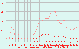 Courbe de la force du vent pour La Poblachuela (Esp)