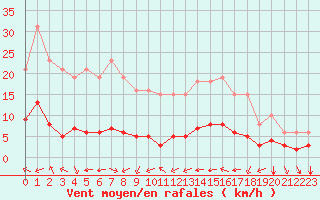 Courbe de la force du vent pour Aniane (34)