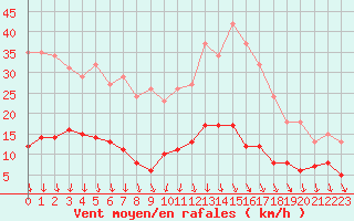 Courbe de la force du vent pour Pirou (50)