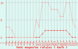 Courbe de la force du vent pour Sisteron (04)