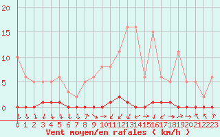 Courbe de la force du vent pour Herbault (41)