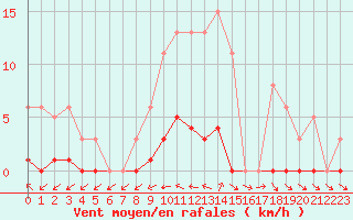 Courbe de la force du vent pour Coulommes-et-Marqueny (08)