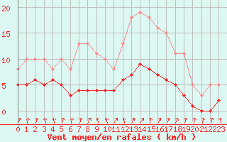 Courbe de la force du vent pour Amiens - Dury (80)