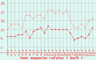 Courbe de la force du vent pour Saint-Igneuc (22)