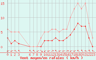 Courbe de la force du vent pour Manlleu (Esp)