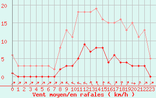 Courbe de la force du vent pour Cavalaire-sur-Mer (83)