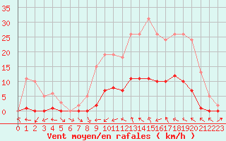 Courbe de la force du vent pour Fameck (57)