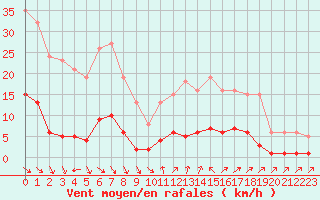 Courbe de la force du vent pour Cavalaire-sur-Mer (83)