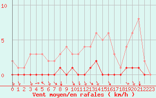 Courbe de la force du vent pour Fains-Veel (55)