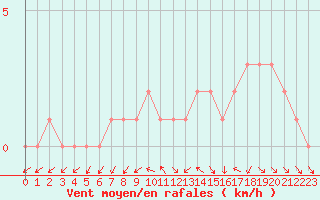 Courbe de la force du vent pour Gap-Sud (05)