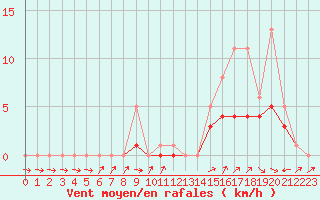 Courbe de la force du vent pour Bridel (Lu)