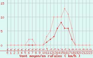 Courbe de la force du vent pour Lobbes (Be)