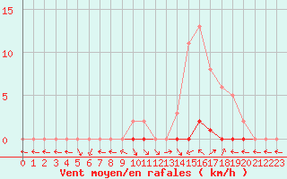 Courbe de la force du vent pour Saint-Paul-lez-Durance (13)
