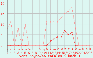 Courbe de la force du vent pour Vias (34)