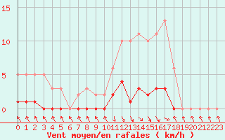 Courbe de la force du vent pour Recoubeau (26)