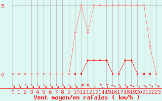 Courbe de la force du vent pour Sisteron (04)