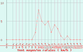 Courbe de la force du vent pour Rethel (08)