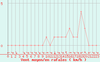 Courbe de la force du vent pour Rethel (08)