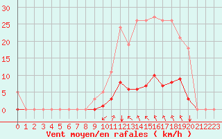 Courbe de la force du vent pour Saint-Maximin-la-Sainte-Baume (83)