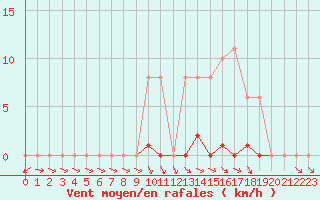 Courbe de la force du vent pour Mouilleron-le-Captif (85)