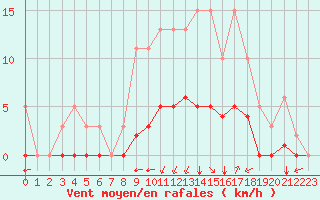 Courbe de la force du vent pour Guidel (56)