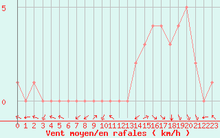 Courbe de la force du vent pour Douzy (08)