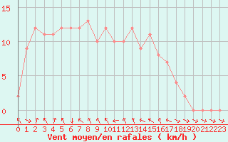 Courbe de la force du vent pour Gap-Sud (05)