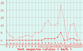 Courbe de la force du vent pour Boulaide (Lux)