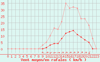 Courbe de la force du vent pour Boulc (26)