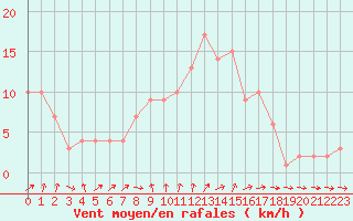 Courbe de la force du vent pour Orschwiller (67)