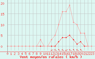 Courbe de la force du vent pour Taradeau (83)