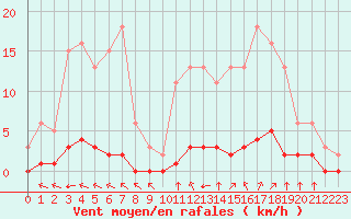 Courbe de la force du vent pour Lagny-sur-Marne (77)