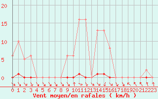 Courbe de la force du vent pour Les Pennes-Mirabeau (13)