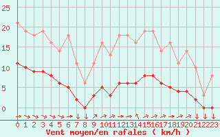Courbe de la force du vent pour Saint-Yrieix-le-Djalat (19)