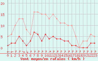 Courbe de la force du vent pour Besson - Chassignolles (03)