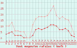 Courbe de la force du vent pour Corsept (44)